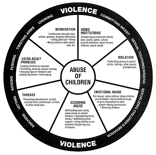 Abuse of Children Wheel