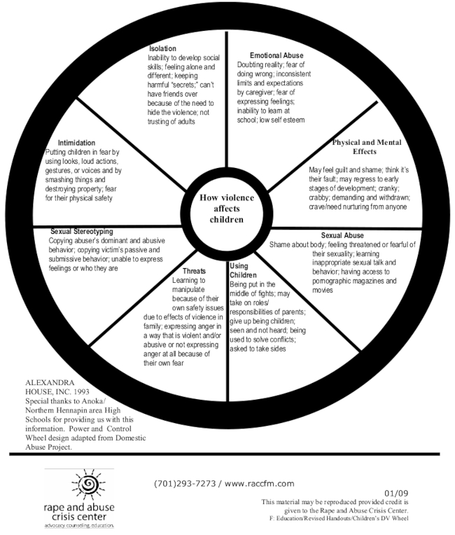 Children's Domestic Violence Wheel